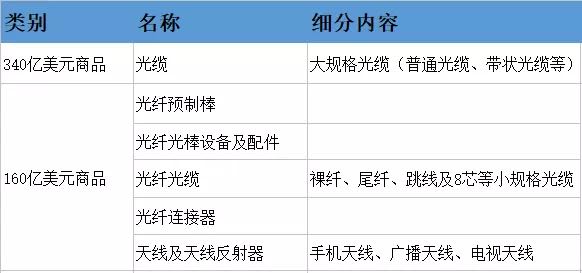 中美貿易摩擦對光通信產品及其通信行業的影響分析